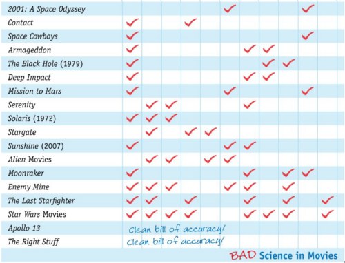 I film di fantascienza con più errori "scientifici"
